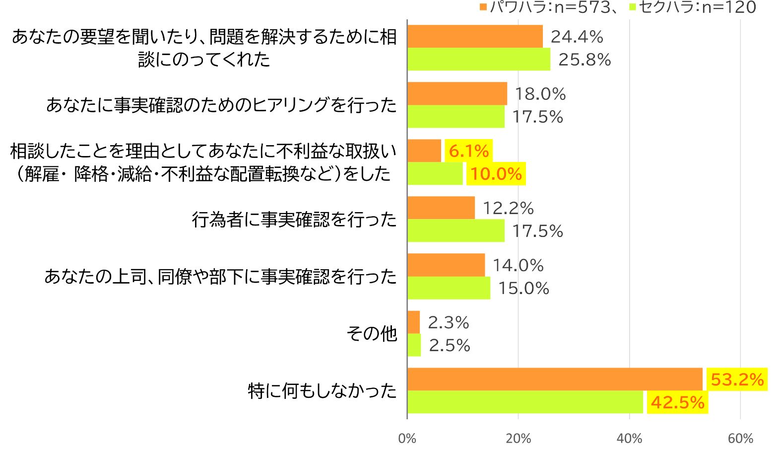 令和5年度厚生労働省委託事業職場のハラスメントに関する実態調査報告書_勤務先の対応