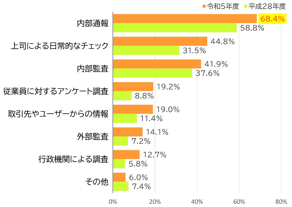 令和5年度民間事業者等における内部通報制度の実態調査報告書_不正発見の端緒