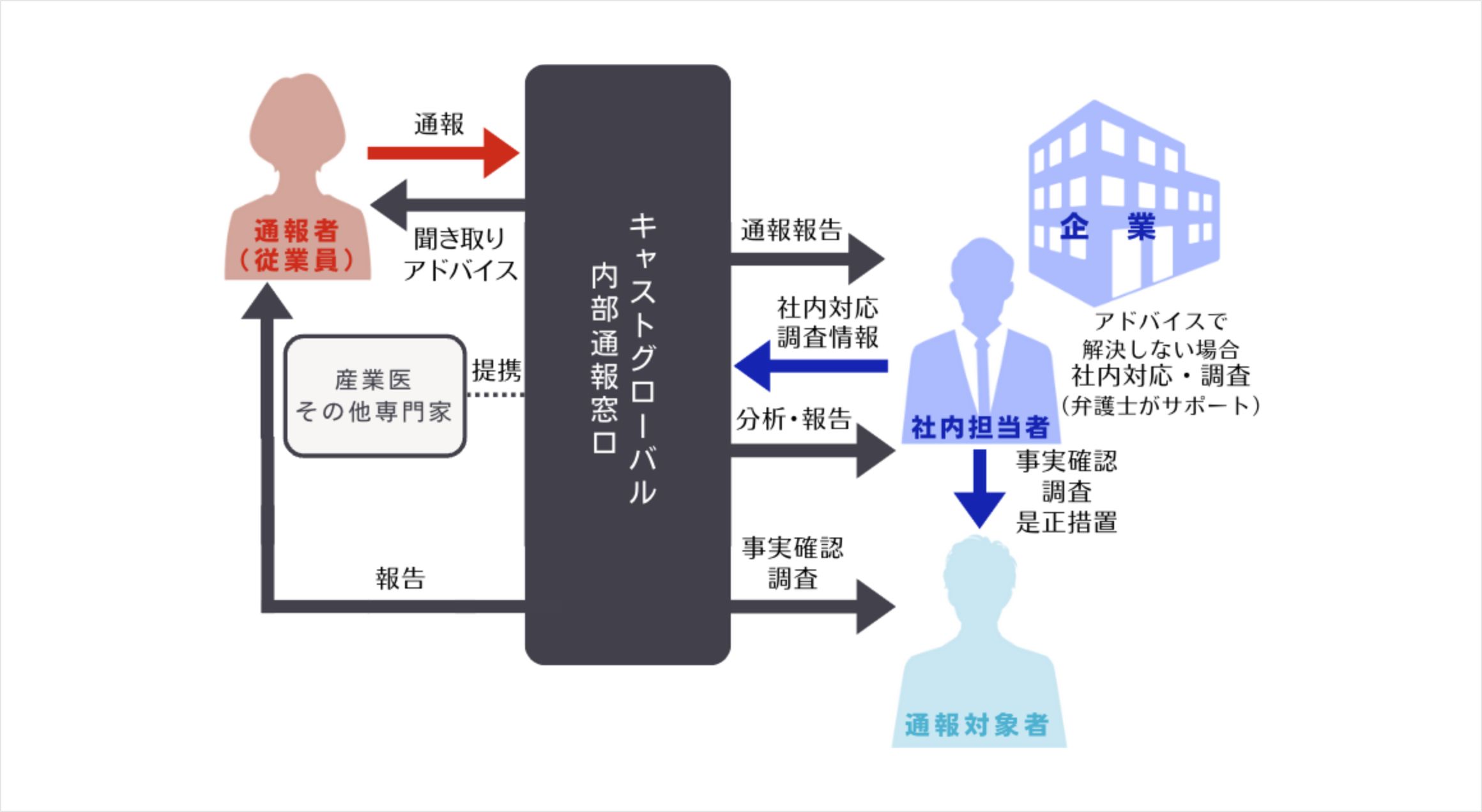 内部通報窓口_運用イメージ