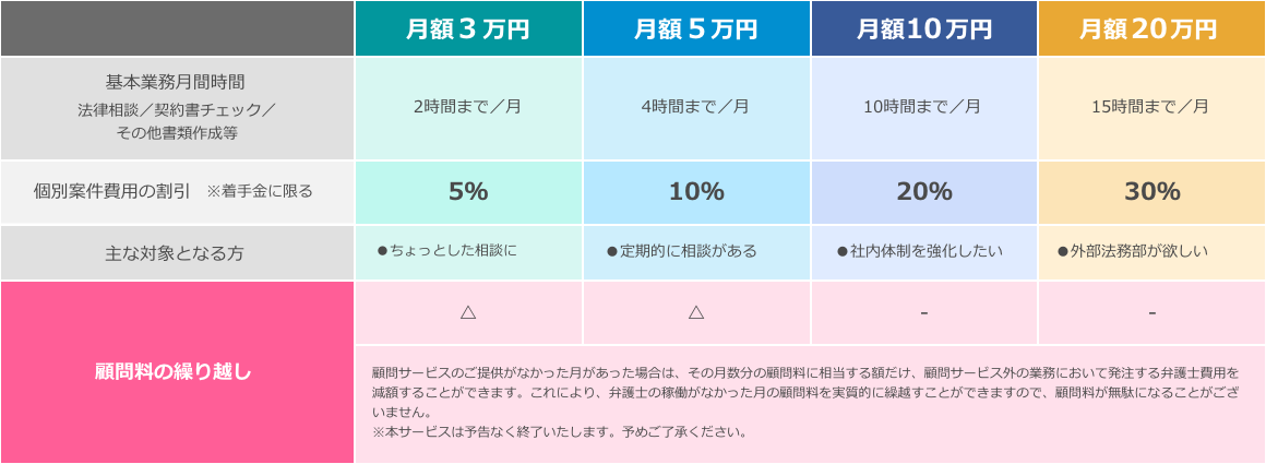 顧問契約プラン比較表